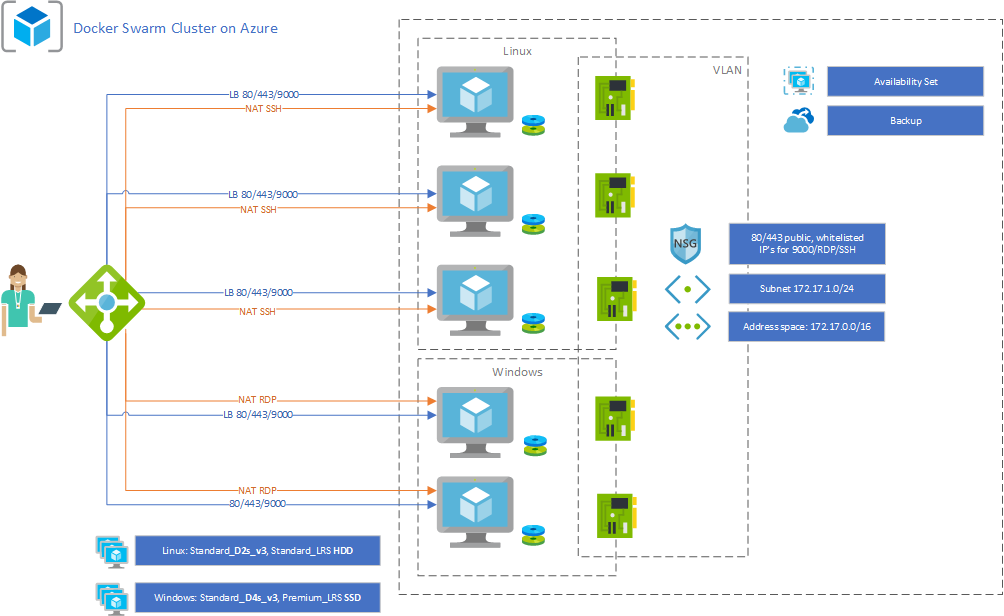 Swarm on Azure